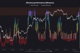 Percentage of Altcoins Below 200 MA.