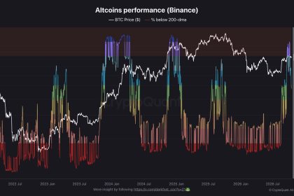Percentage of Altcoins Below 200 MA.