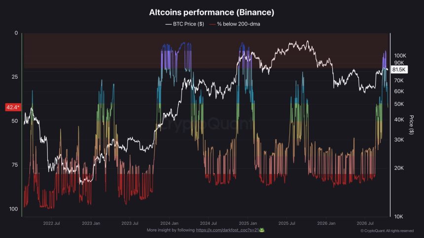 Percentage of Altcoins Below 200 MA.